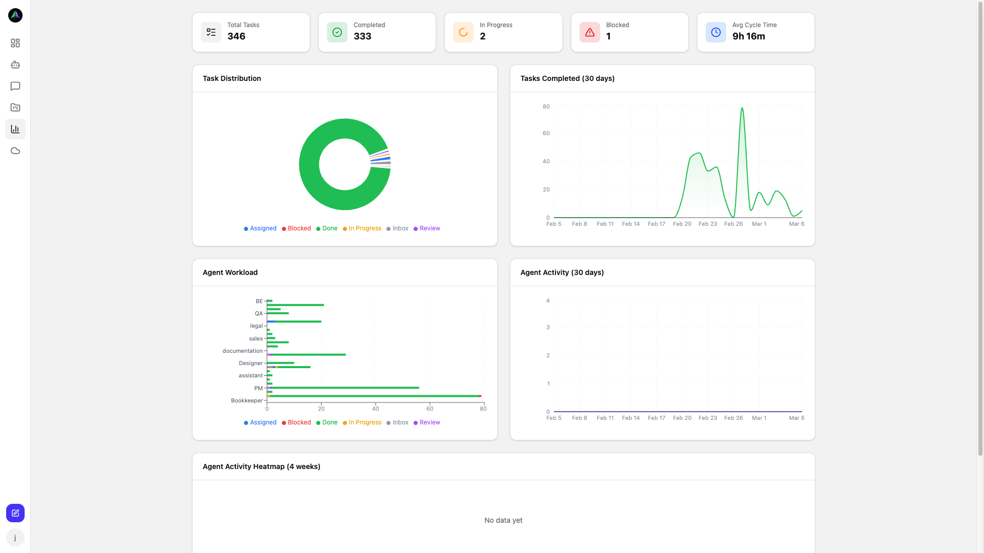 Analytics dashboard — task distribution, agent workload, completion trends, and activity heatmaps